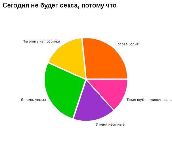 Смешные диаграммы и графики