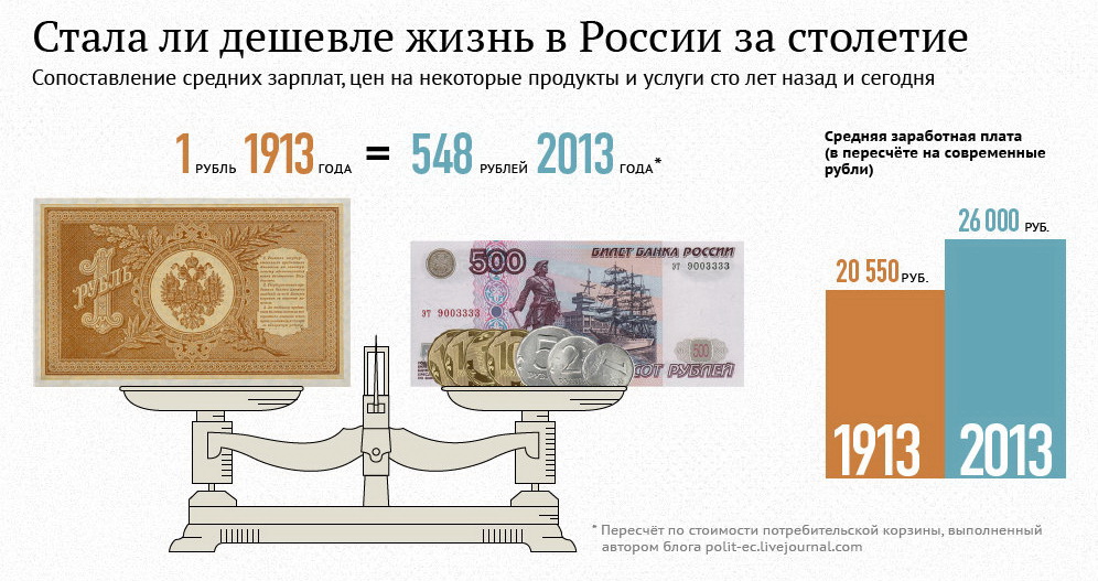 Сколько рублей стоил. Зарплаты в России в 1913. Зарплаты в царской России. Средняя зарплата в Российской империи. Зарплаты в Российской империи и СССР.