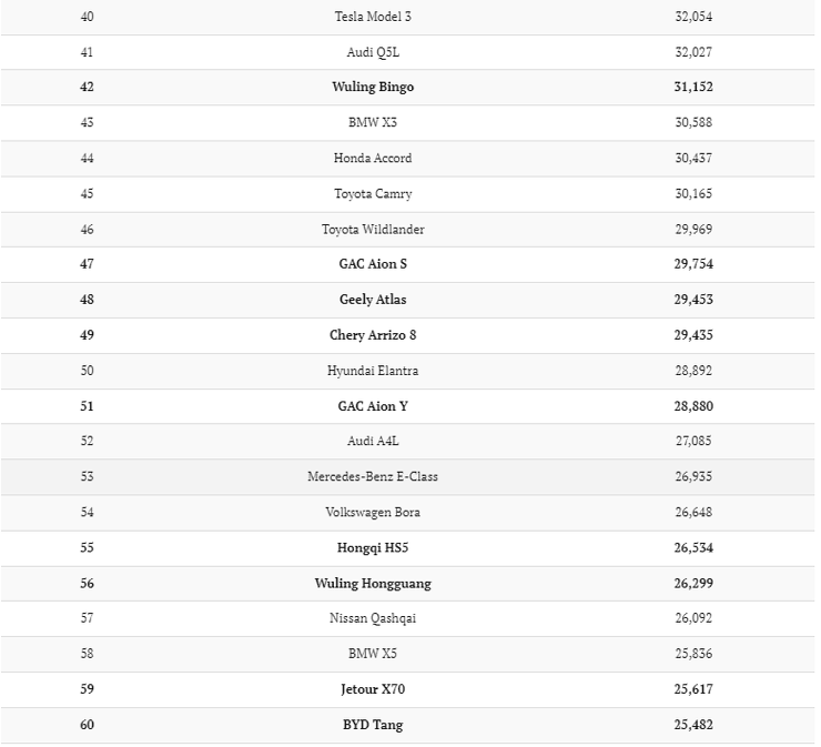 На каких автомобилях ездят в Китае в 2024 году. Топ-100 популярных моделей за первый квартал