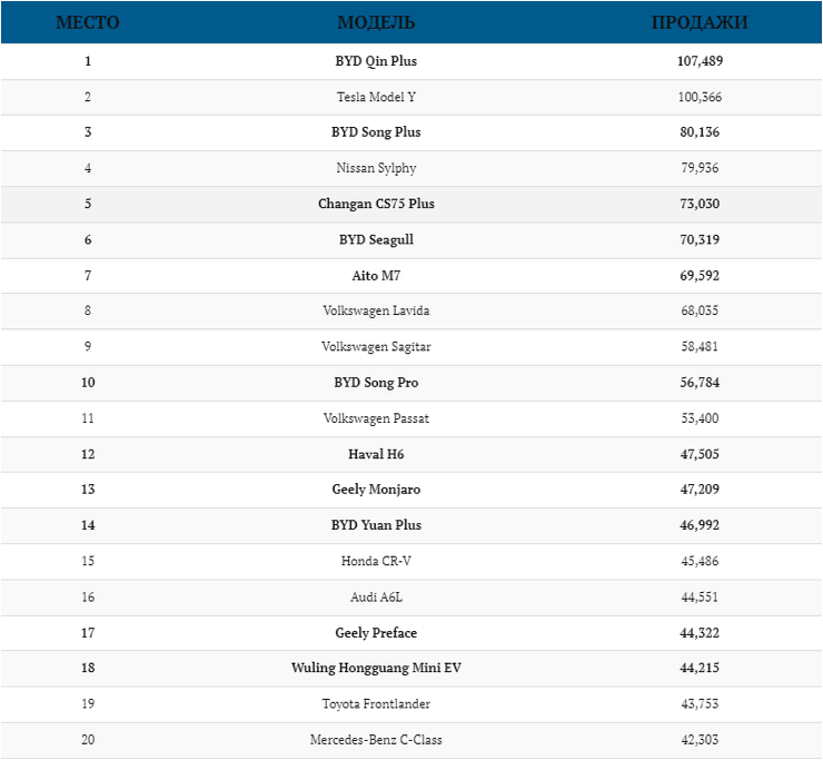 На каких автомобилях ездят в Китае в 2024 году. Топ-100 популярных моделей за первый квартал